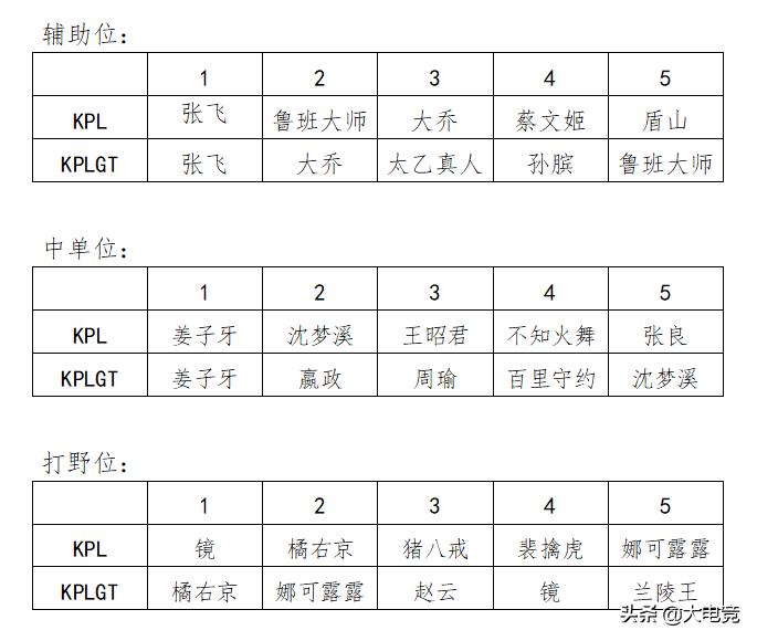 王者荣耀世冠杯和kpl哪个高端,kpl2020世冠总决赛tsvsdyg第一场