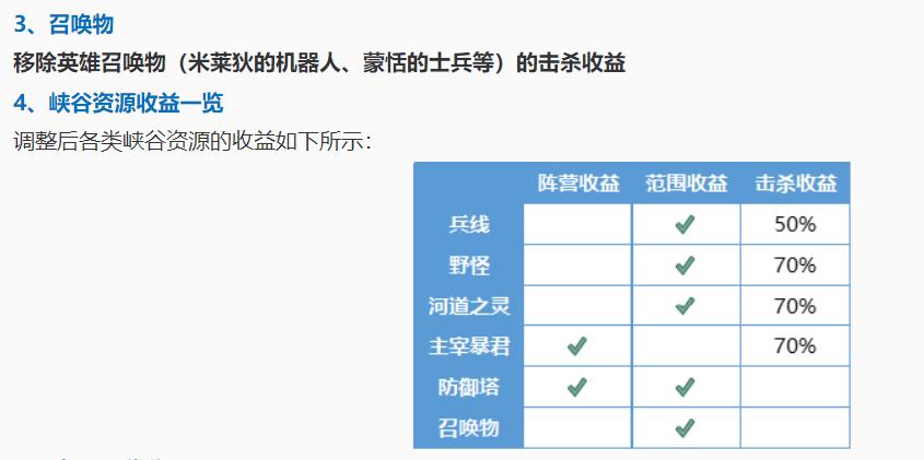 王者荣耀野区调整变相削弱打野,王者荣耀野区改版蓝开打野思路