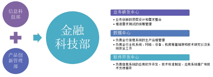 银行科技部组织架构,各银行信息科技部门组织架构对比
