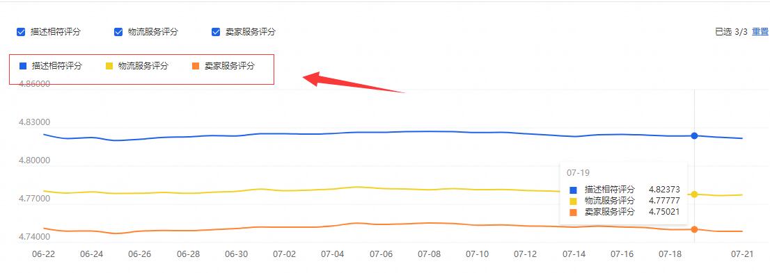 提升淘宝dsr的最快方法,淘宝dsr评分怎么快速上去