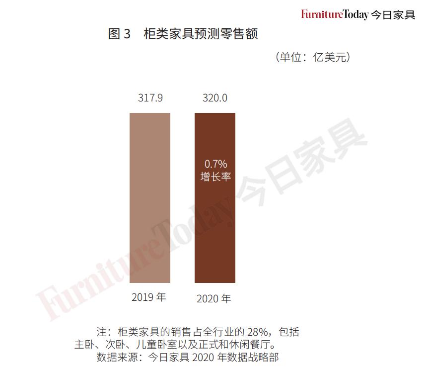 美国家具流行趋势,美国家具市场历史走势