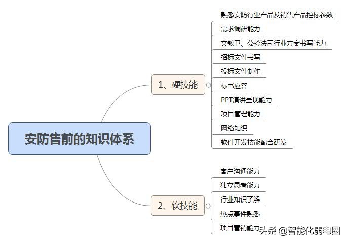 现在做弱电工程前景怎么样啊,做智能化弱电有前途吗
