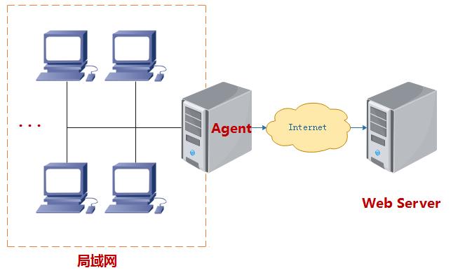apache反向代理访问静态资源,apache正向代理详解