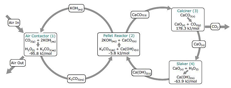 四个初中课本反应方程，大幅降低CO2捕获成本