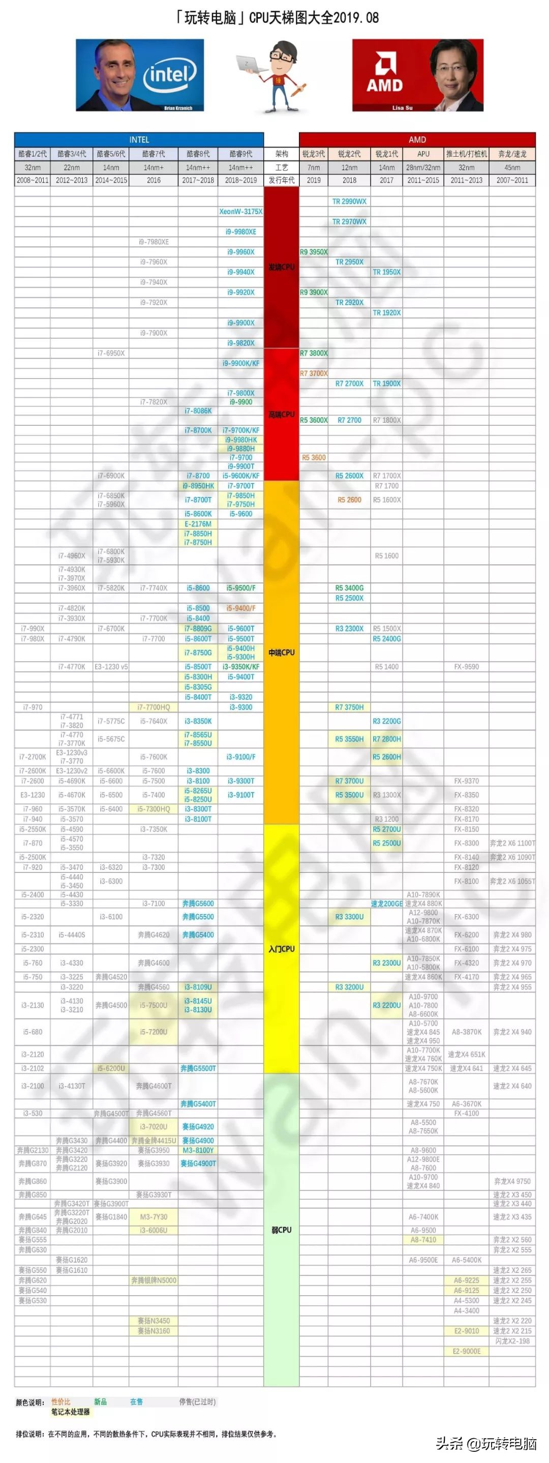 笔记本处理器排行2023天梯图,笔记本处理器排行榜2024天梯图