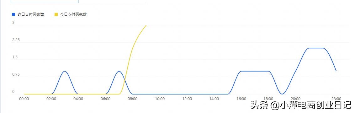 零基础淘宝店开直通车的盈利技巧,淘宝运营直通车推荐店铺怎么做的