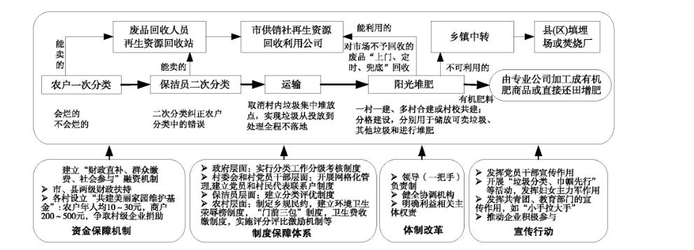 农村生活垃圾治理典型模式比较分析与若干建议