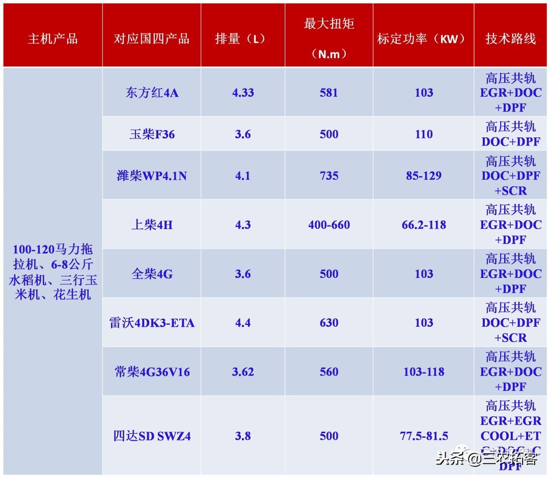 农机发动机对比,农机国三发动机和国四发动机区别