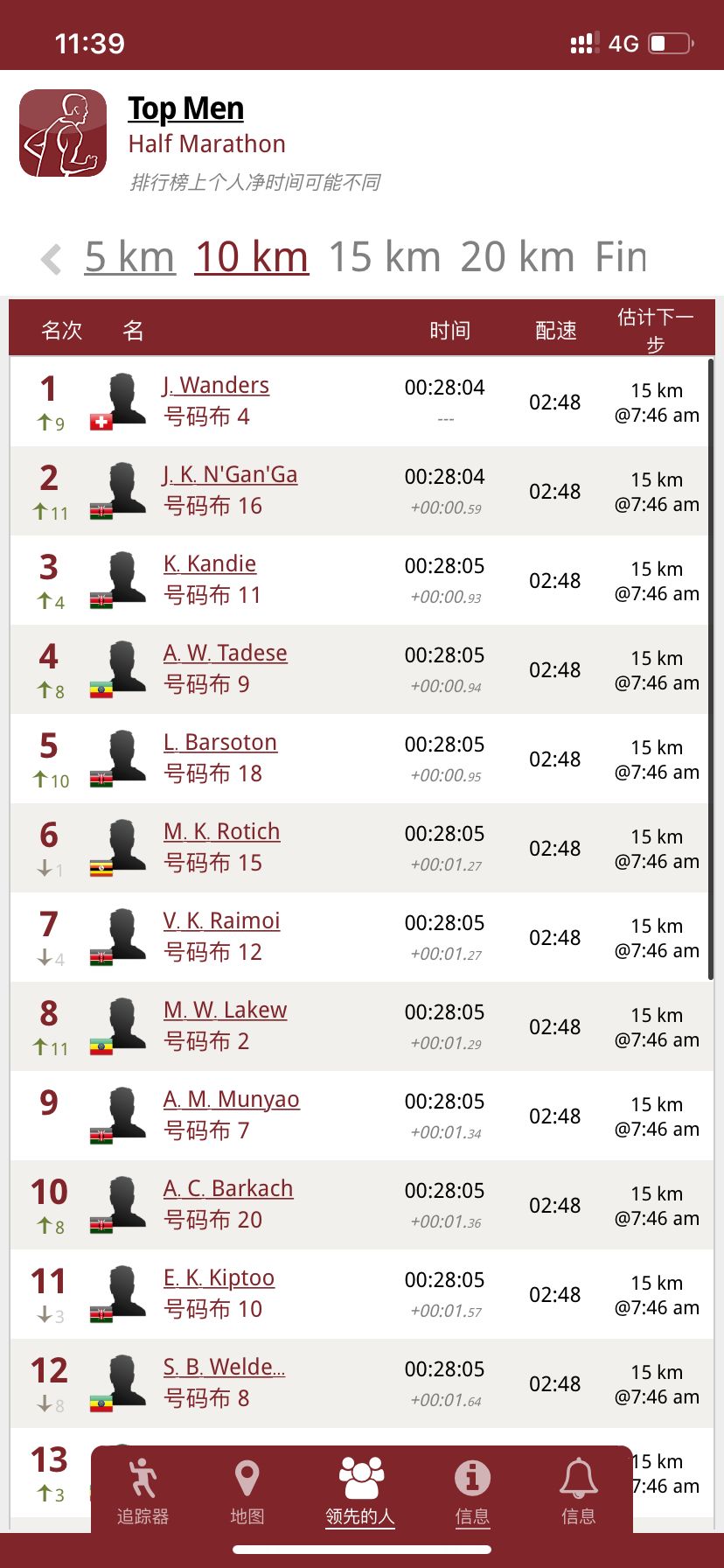 厉害！女子半马世界纪录被打破，成绩1小时04分31秒