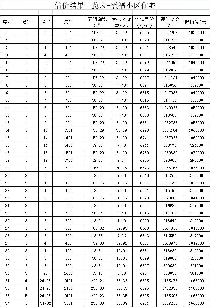 晋江政府拍卖房,晋江未来5年拍卖房