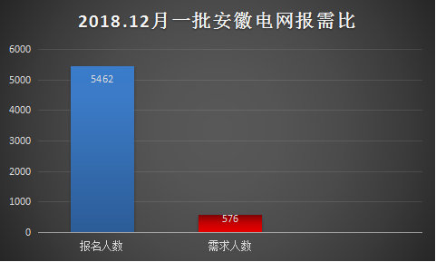 国家电网安徽的报名时间,安徽电网市局难进吗