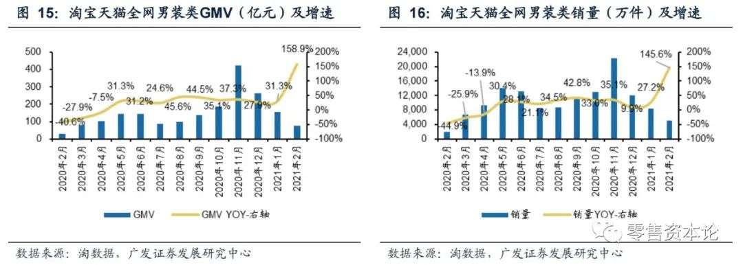 2月纺服持续高速增长,细分行业整体GMV,谁会增幅居前?