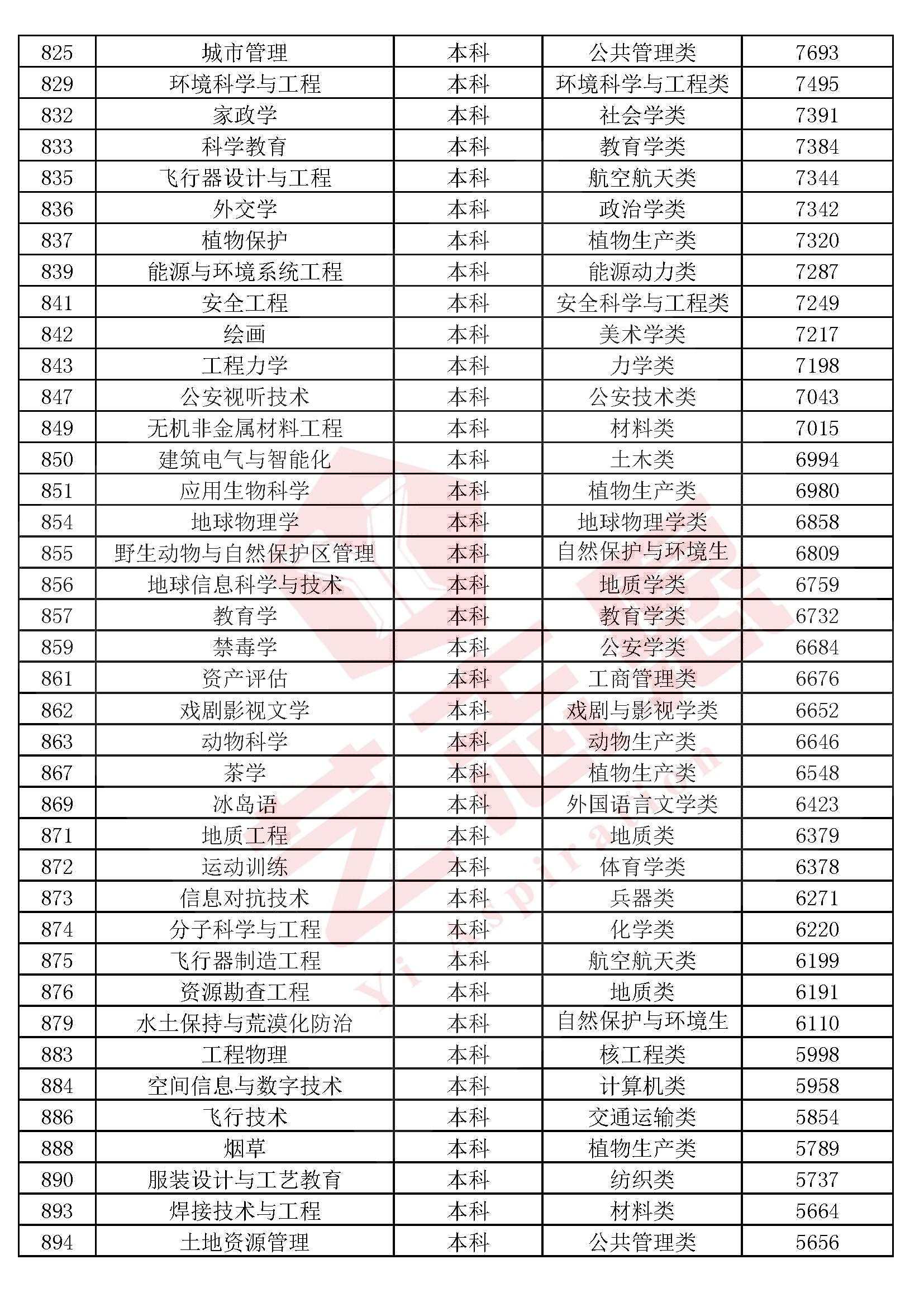 全国本科院校专科专业推荐,2020各专科院校王牌专业排名