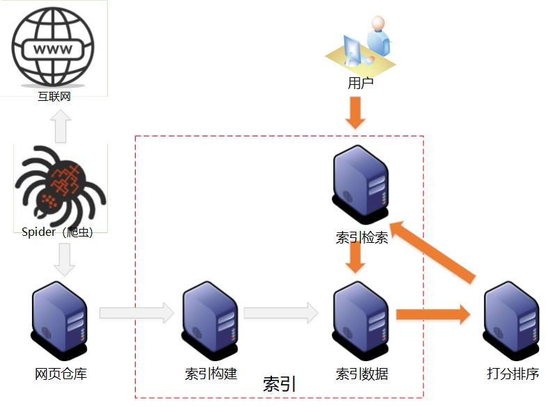 搜索引擎的基础原理知识,关于搜索引擎的实现机制分享