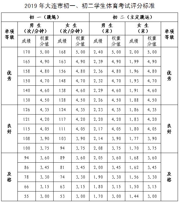 24年大连中考统招指标标准,大连中考降分最新政策