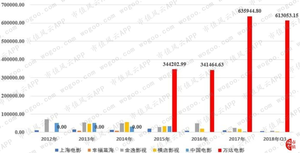 万达电影逆势30亿加码院线,万达电影重组商誉