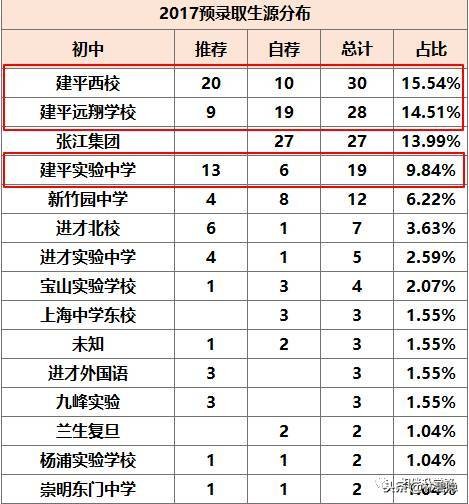 上海四大名校八大金刚中学,上海八大金刚4大名校