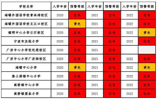 仅仅三个月，在宁波这两个区又有两所学校“爆”了
