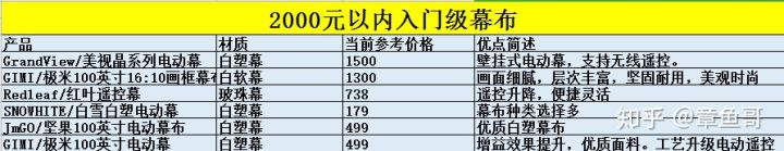 客厅投影幕布怎么选,投影幕布有灰色和白色怎么选