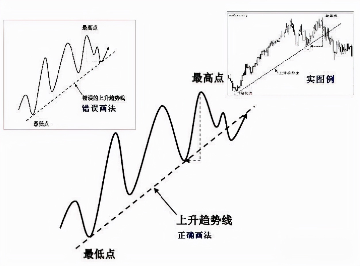 期货趋势判断视频,干货趋势线拐点的正确画法