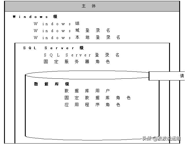 sql数据库用户权限设置,sqlserver新建数据库角色