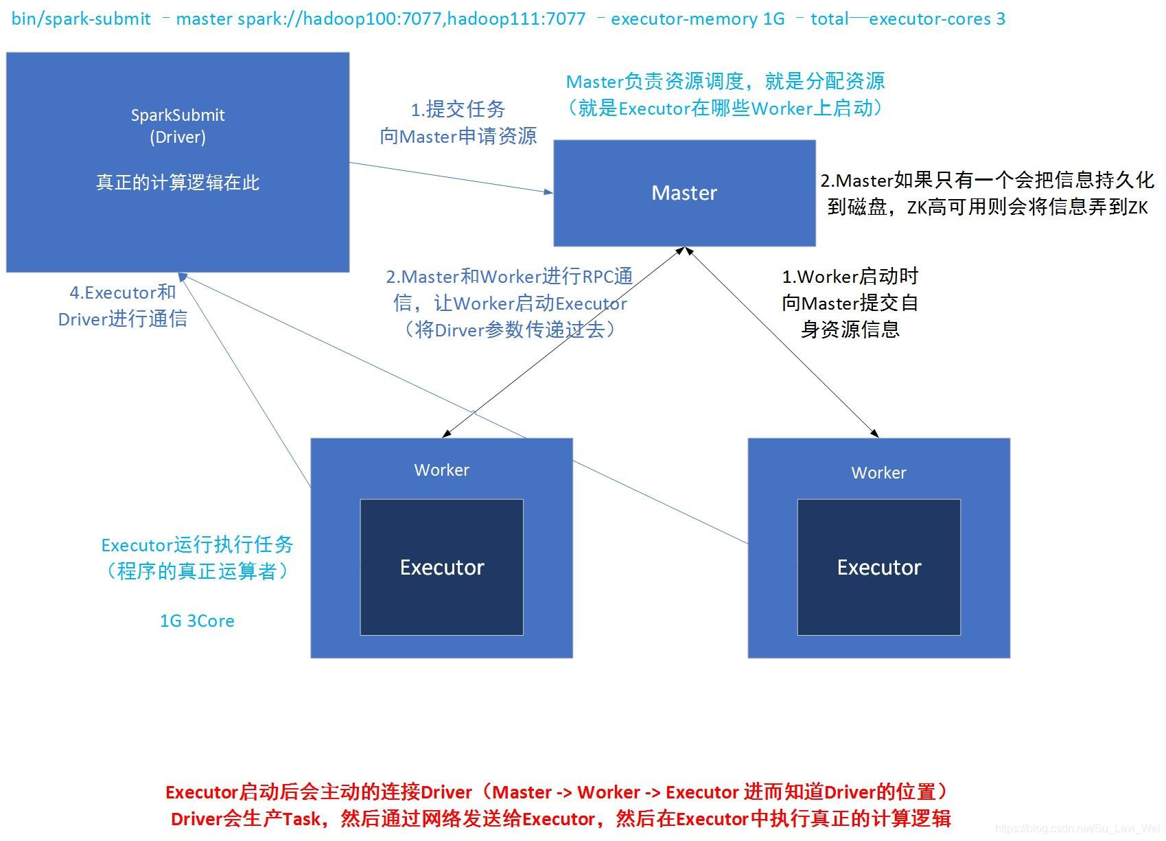 spark的基本概念有哪些,畅聊火花什么意思