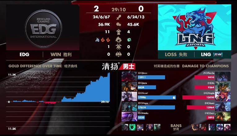 英雄联盟：Meiko宝石无解，EDG风格转变，2:0拿下LNG