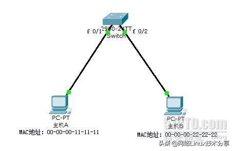 arp和路由表的区别,路由表和arp关系