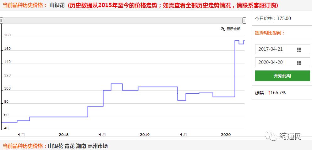 2019—2020黄芩、黄连、板蓝根等品种价格对比及行情分析