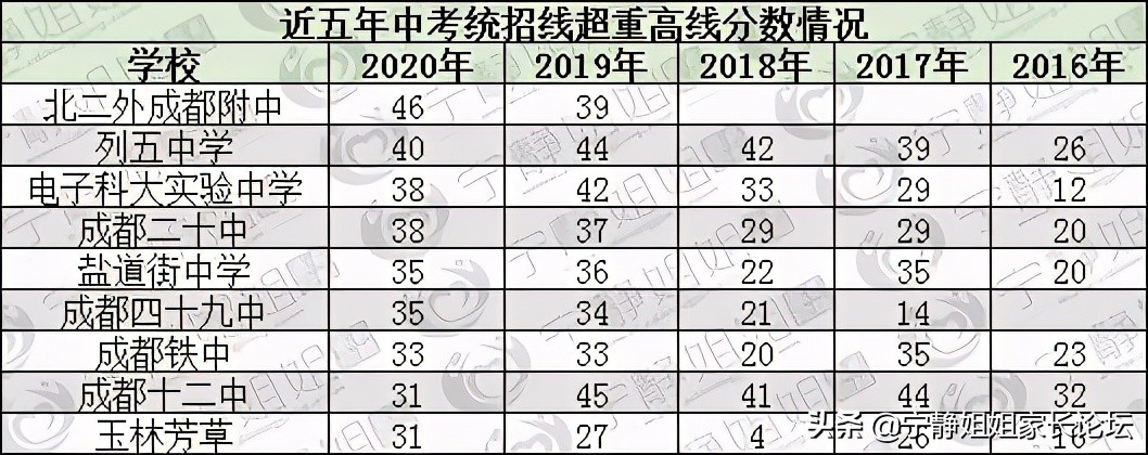 初三二诊480分是什么水平,二诊考多少分能上高中