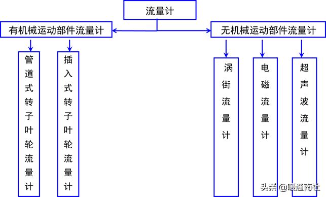 北京地区户用热计量表选型,燃气流量计量表选型规程