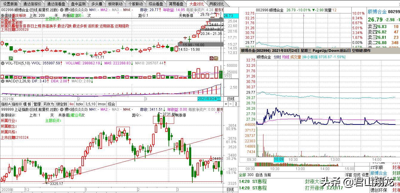 连续9个涨停一字板后的走势,9个一字涨停板
