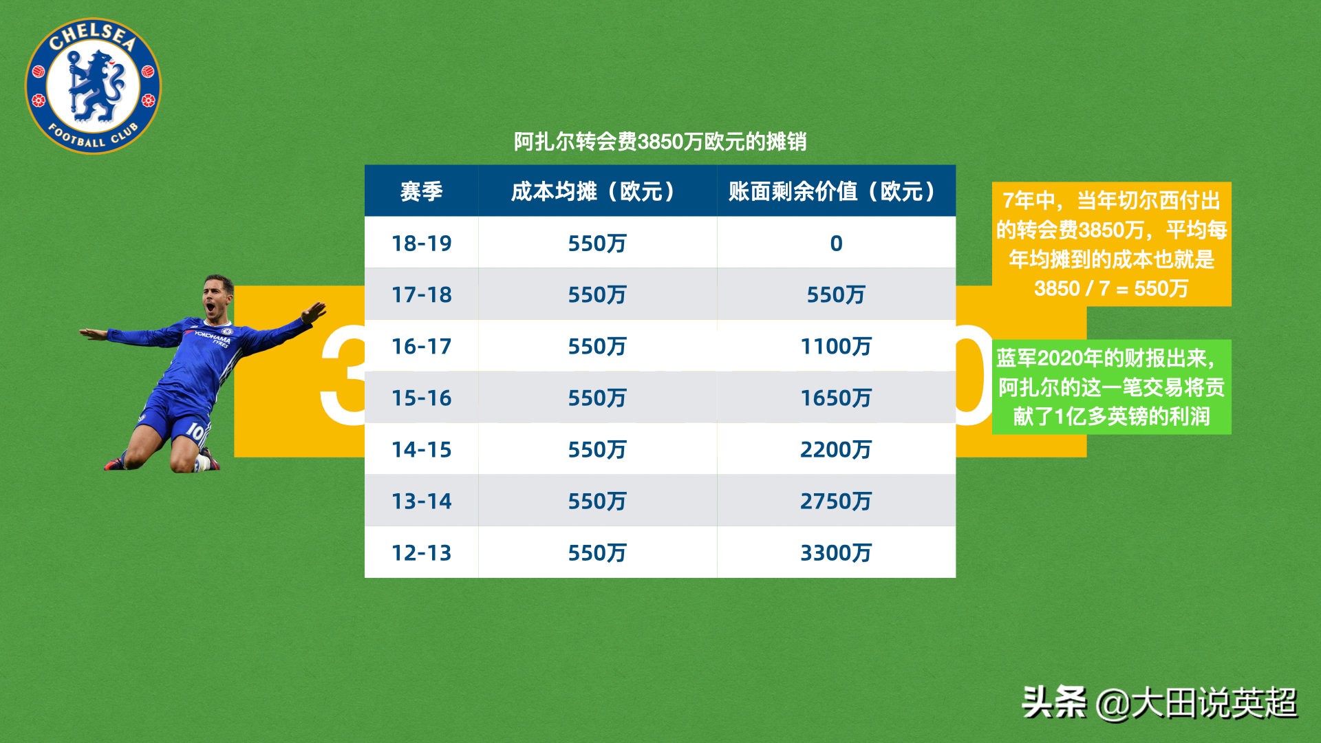 切尔西身价是现英超最贵吗,足球资本论切尔西