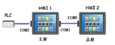 威纶通一机多屏联动,威纶通怎么通过plc变量切换画面