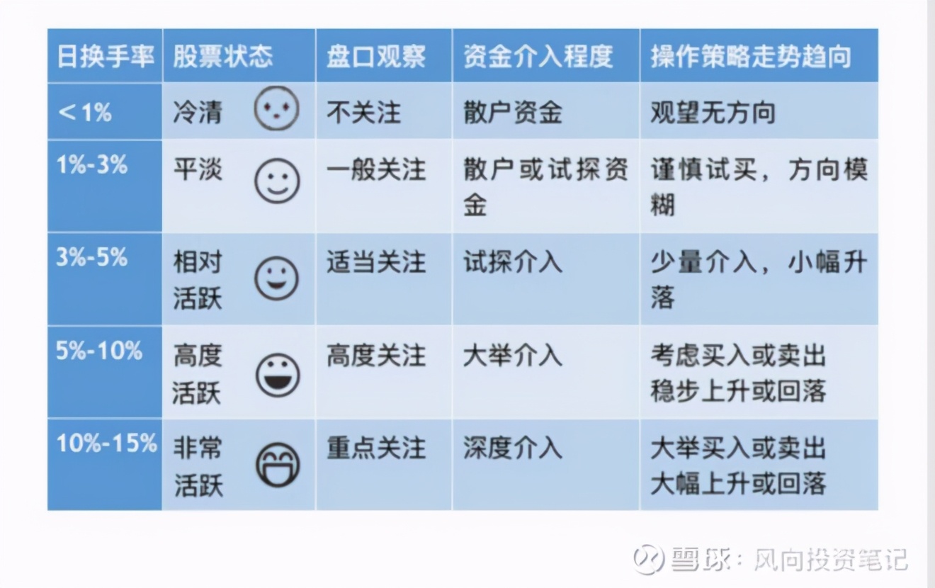 什么是换手率通俗讲,什么是换手率