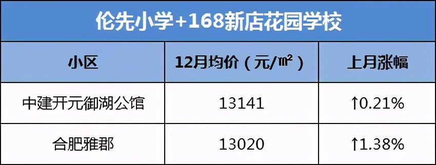 合肥学区房价格上涨了吗,合肥学区房最新成交价