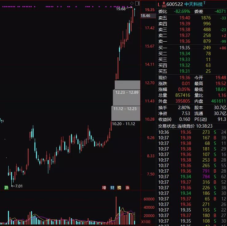 中天科技爆雷后股价,中天科技大涨