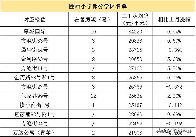 青羊区学区房二手房,成都青羊区性价比最高的学区房