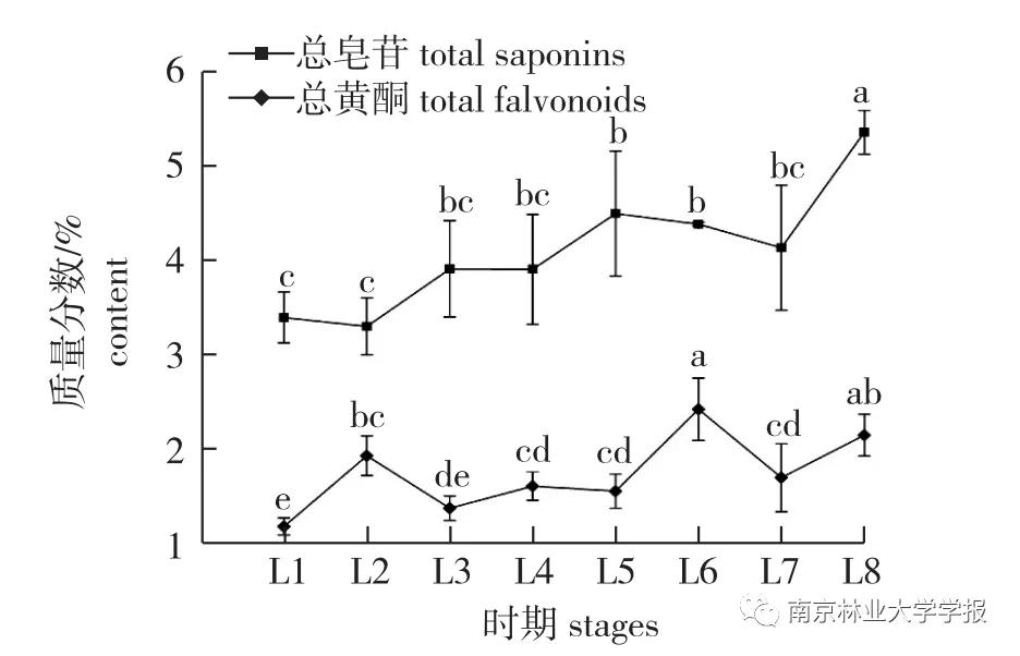 专题报道||无患子不同器官中的总皂苷和总黄酮含量