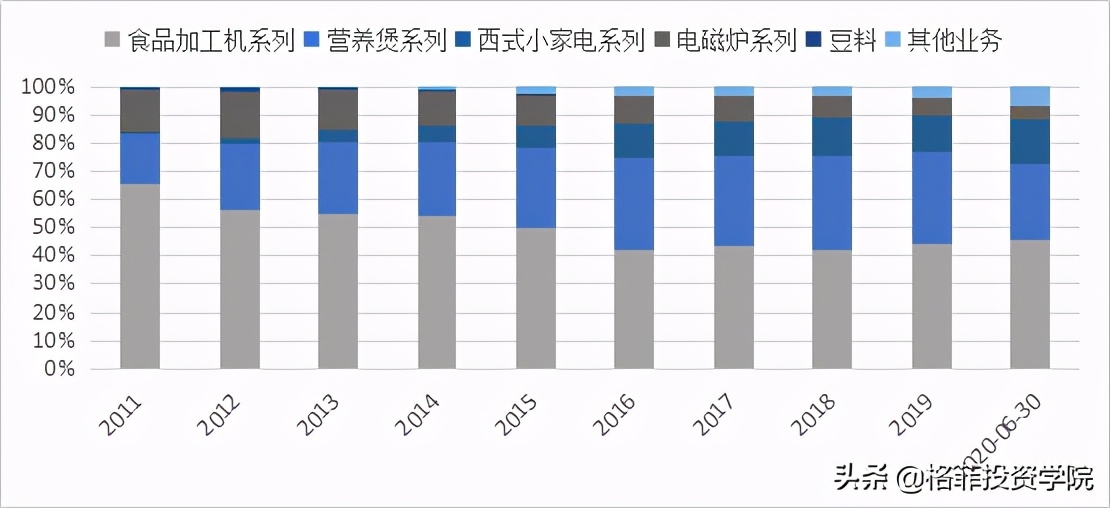 九阳股份有限公司的盈利能力分析,九阳股份深度分析雪球