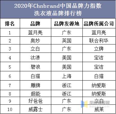 洗衣液行业发展前景,洗衣液行业的发展前景