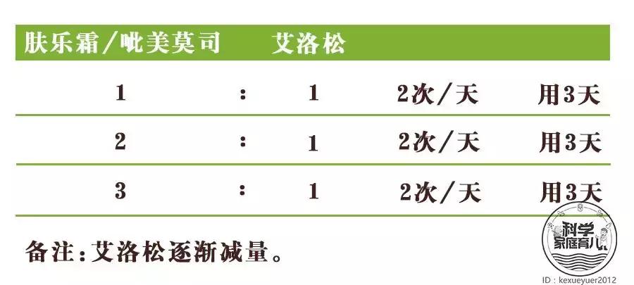 警惕这种药千万别乱吃,治疗湿疹的药膏被宝宝吃了怎么办