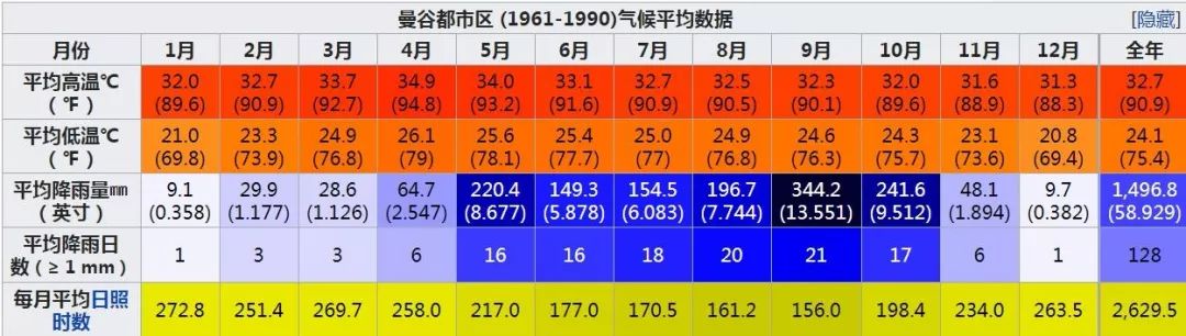 曼谷极端低温,曼谷适合旅游季节
