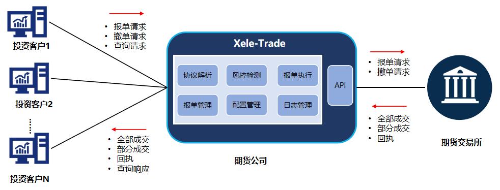 期货大咖们，你们是否错过了2.5微秒超低延迟柜台？