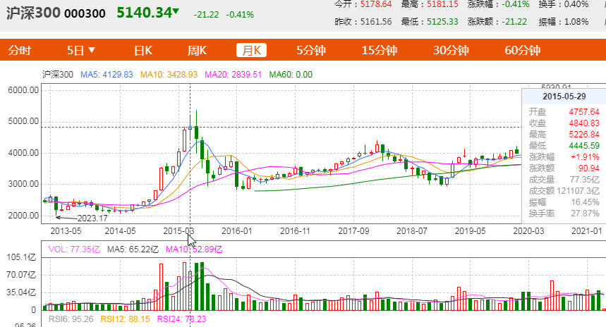 指数投资温度计,指数基金温度计