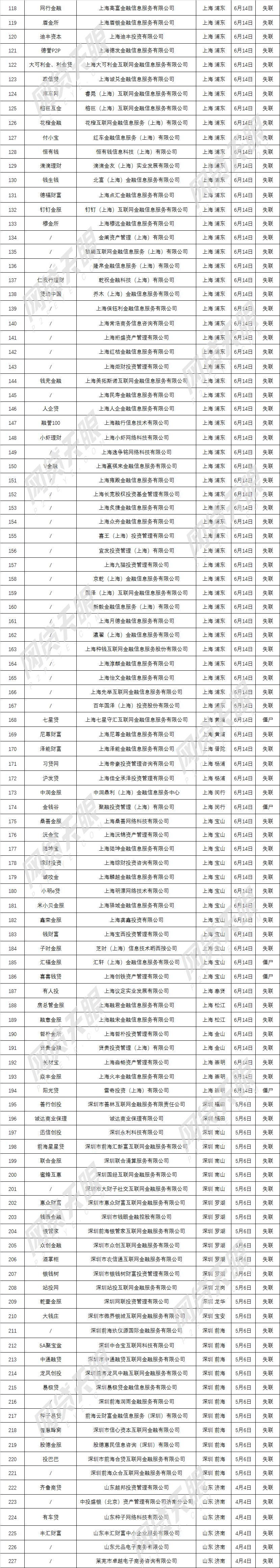 清退加速！227家失联、僵尸类平台梳理（附名单）