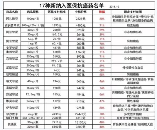 2020年医保抗癌药新增119种目录,最新医保目录抗癌肿瘤药物