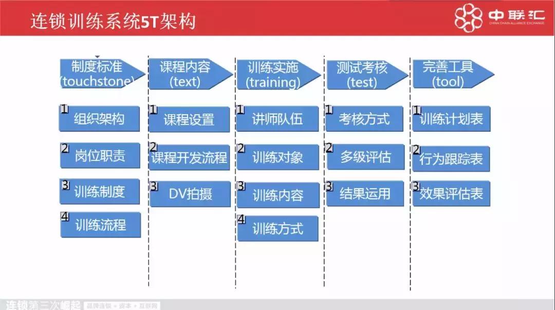 连锁拓展模式怎么设计,如何快速拓展门店的体系