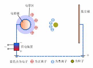 除尘器的工作原理和使用方法,除尘器动图大全