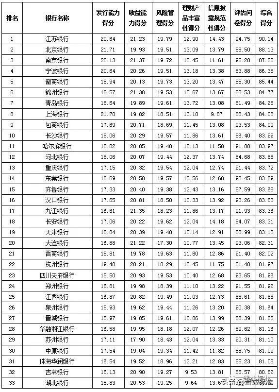 城商行理财产品有哪些,城商行理财收益排名